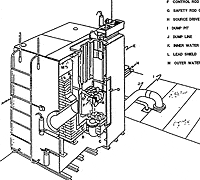 Cutaway of the Argonne Thermal Source Reactor