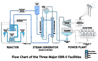Flow chart of the three major EBR-II facilities